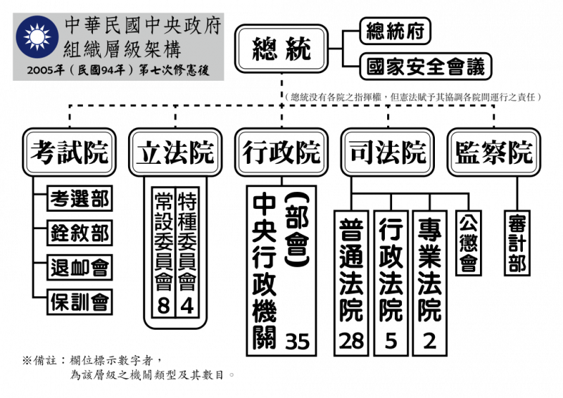 Файл:1024px-Organizational Structure of ROC Central Government.svg.png