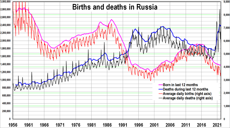Файл:RUS births deaths 195601-202202.png